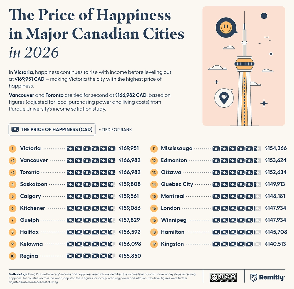 Infographic ranking Canadian cities by the income level associated with maximum happiness in 2026, led by Victoria.