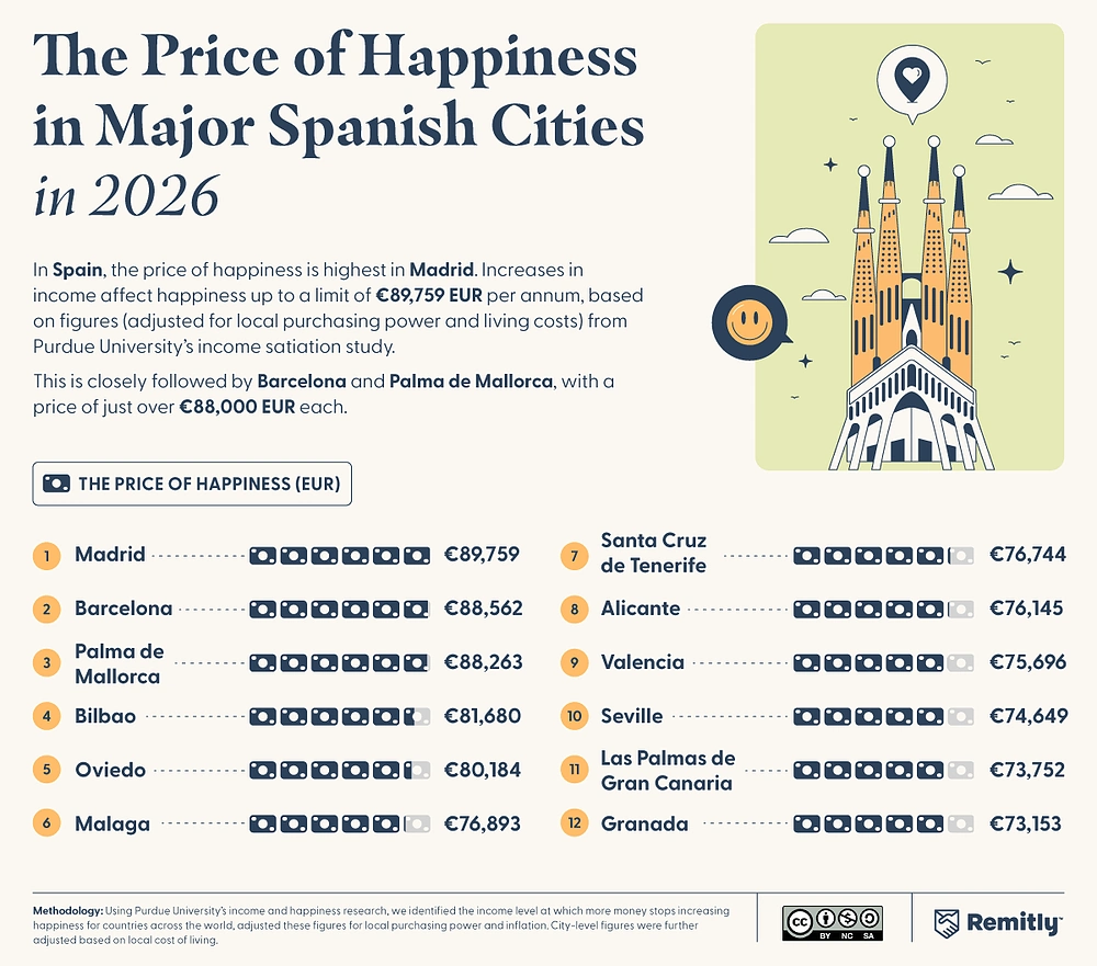 Infographic ranking major Spanish cities by the income level associated with maximum happiness in 2026, led by Madrid.