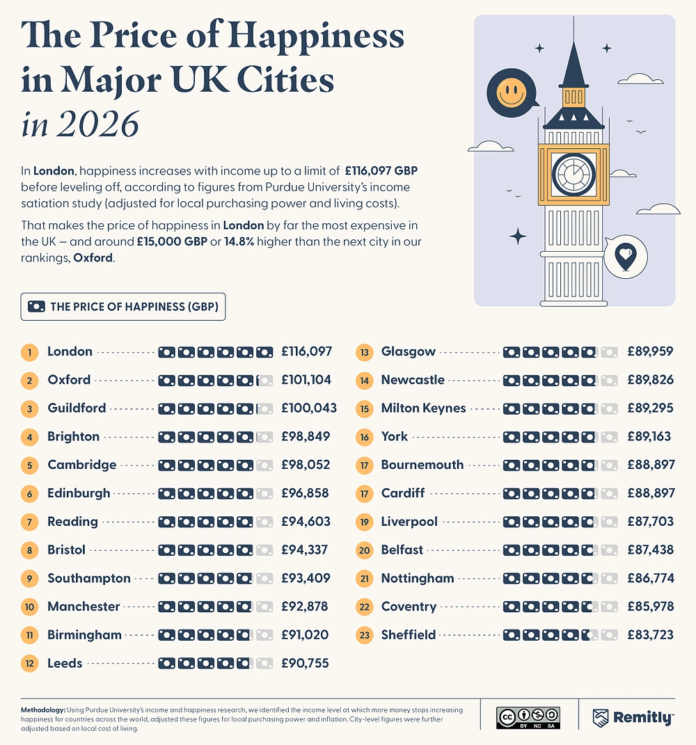 Infographic ranking major UK cities by the income level associated with maximum happiness in 2026, with London ranked highest.