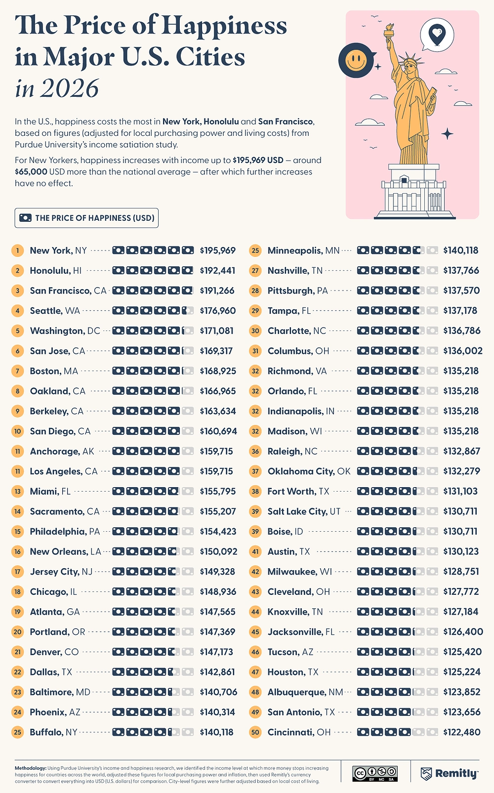 Infographic ranking major U.S. cities by the income level associated with maximum happiness in 2026, with New York ranked highest.