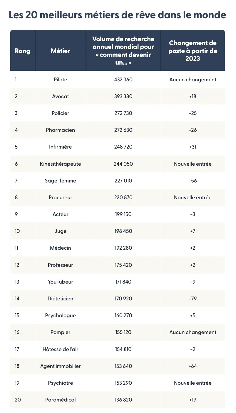 Table showing the top 20 dream jobs around the world