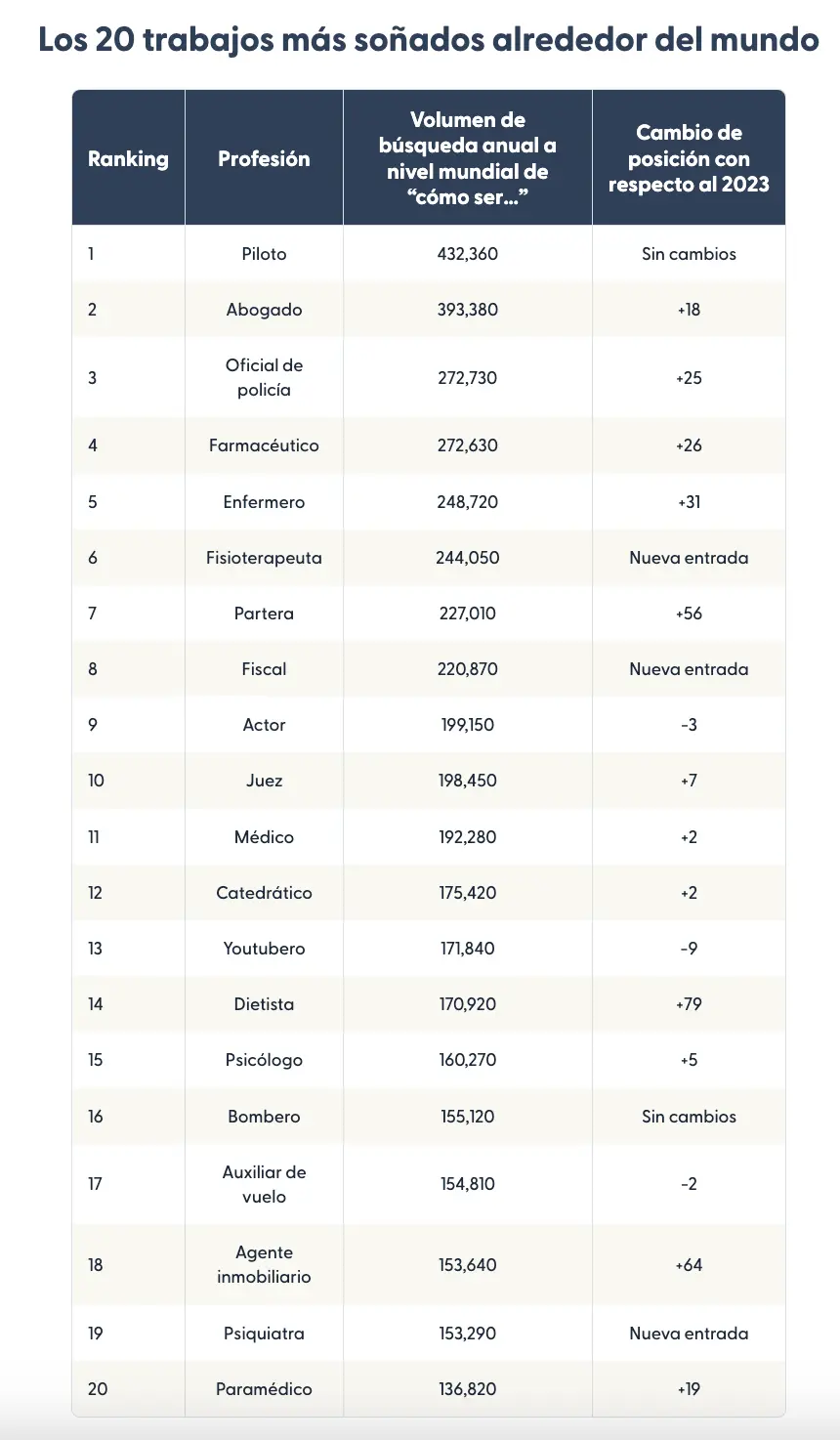 Table showing the top 20 dream jobs around the world