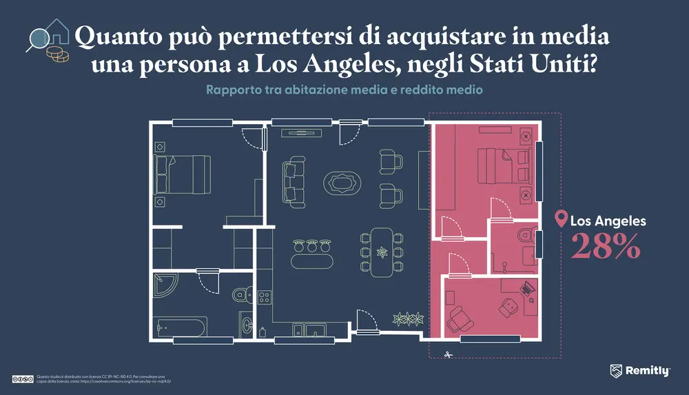 Infographic illustrating how much property the average person can afford in Los Angeles, USA
