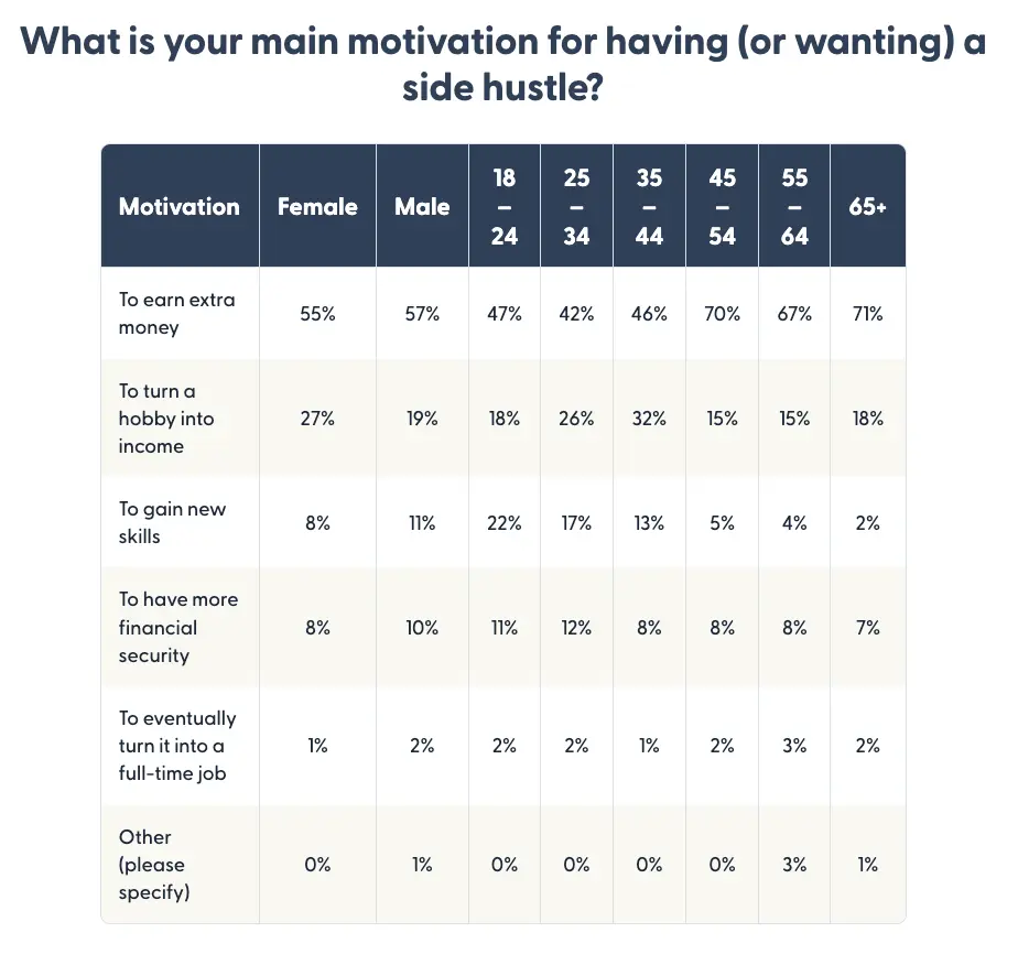 Table showing top side hustle motivations by gender and age, with "to earn extra money" ranked highest.