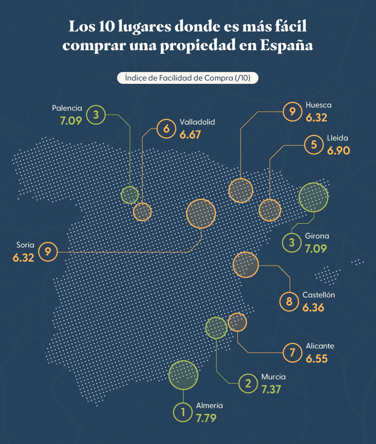 Map of Spain highlighting the top 10 easiest places to buy property, led by Almería, Murcia, and Girona.