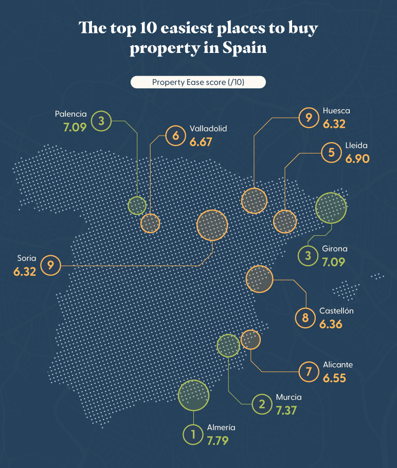 Map of Spain highlighting the top 10 easiest places to buy property, led by Almería, Murcia, and Girona.