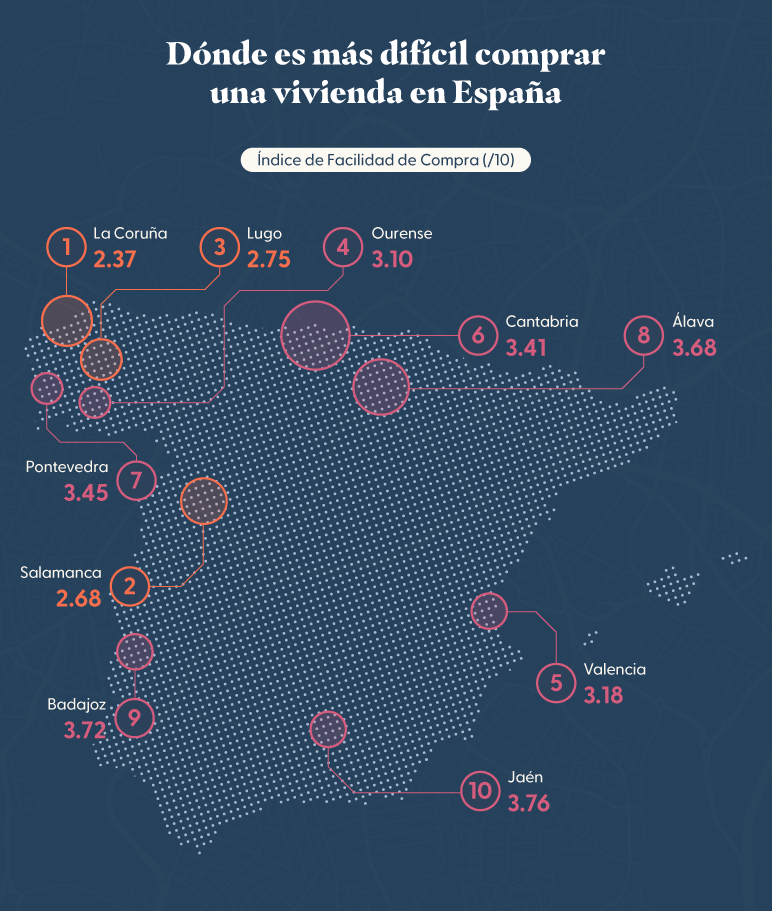 Map of Spain showing the hardest cities to buy property, led by La Coruña, Salamanca, and Lugo.
