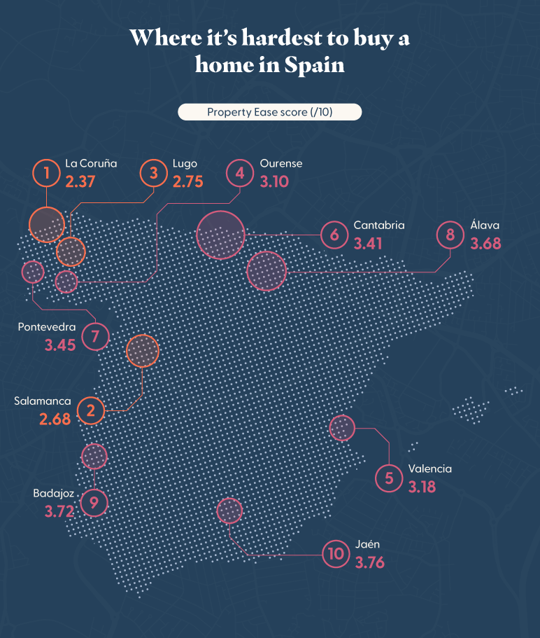 Map of Spain showing the hardest cities to buy property, led by La Coruña, Salamanca, and Lugo.