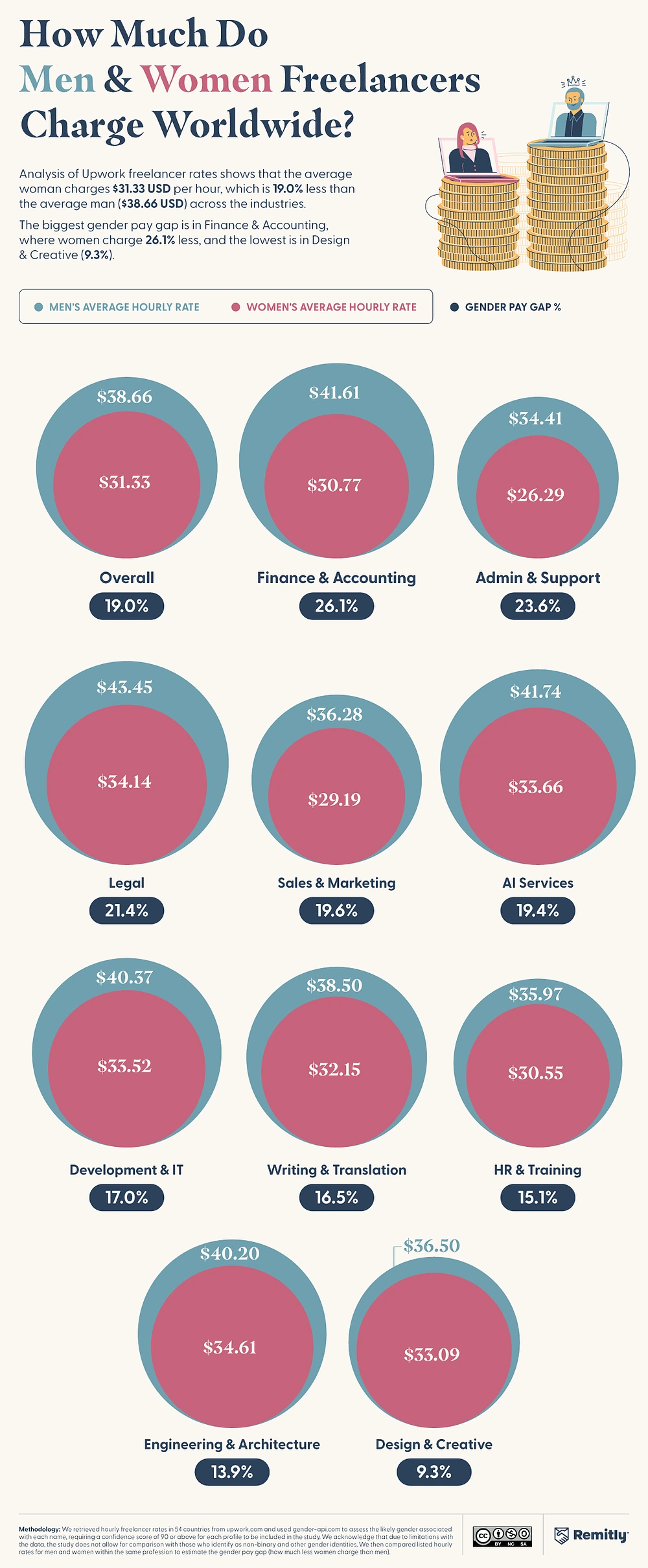 Infographic comparing average hourly rates charged by men and women freelancers across industries worldwide.cha