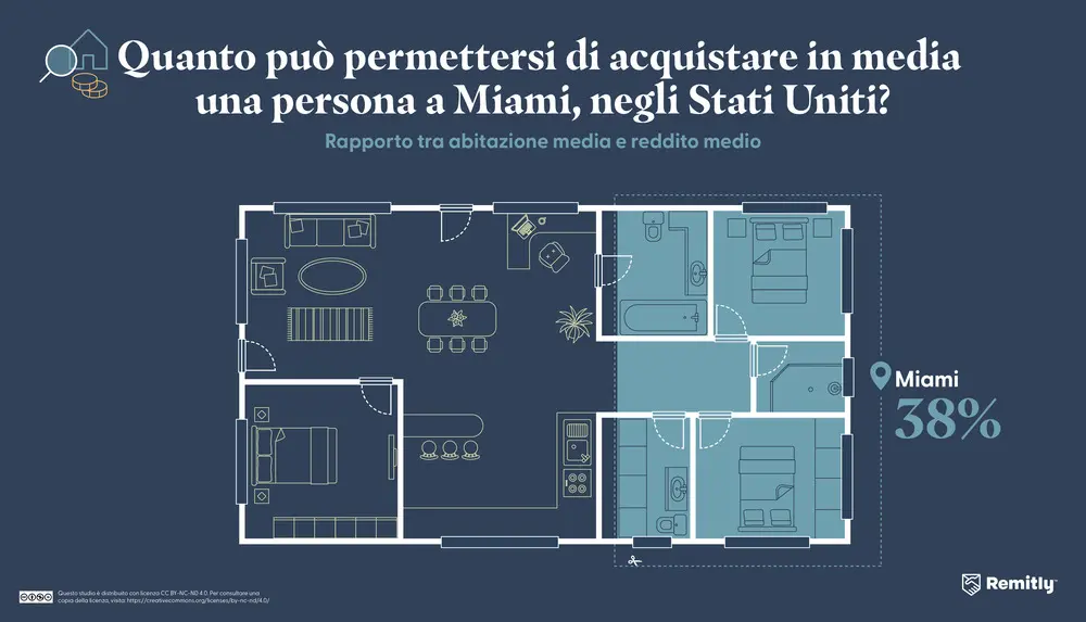 Infographic illustrating how much property the average person can afford in Miami, USA