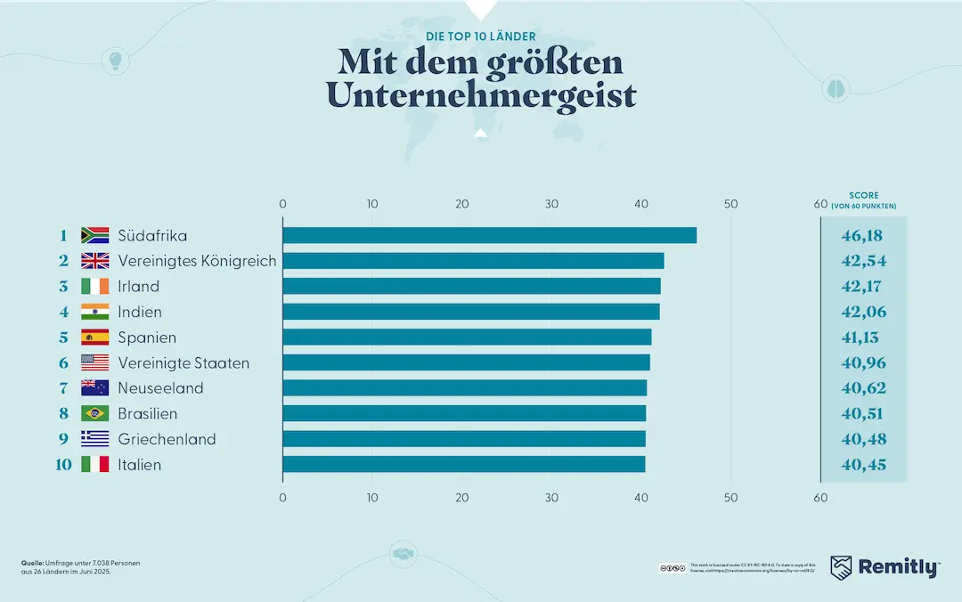 Graph of the world's top 10 most entrepreneurially minded nations.