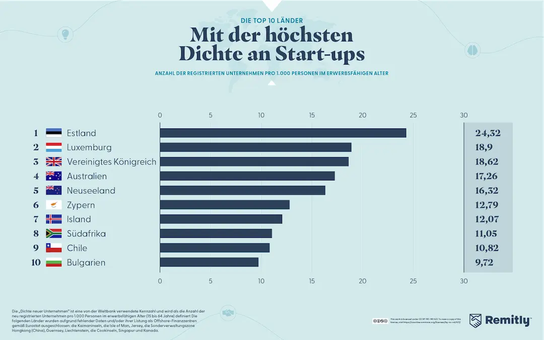 A graph showing the top 10 countries with the highest new business density.