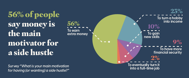 Pie chart of top side hustle motivations; 56% say earning extra money is their main reason.