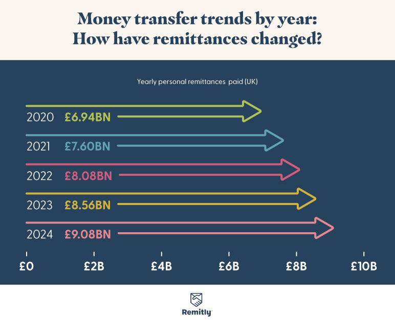 Graph showing money transfer trends by year and how remittances have changed