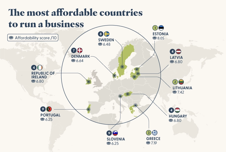 The Most Affordable Countries To Run A Business