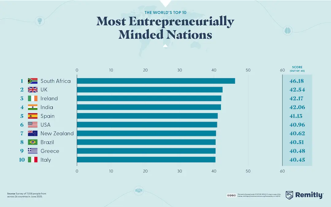 Graph of the world's top 10 most entrepreneurially minded nations.