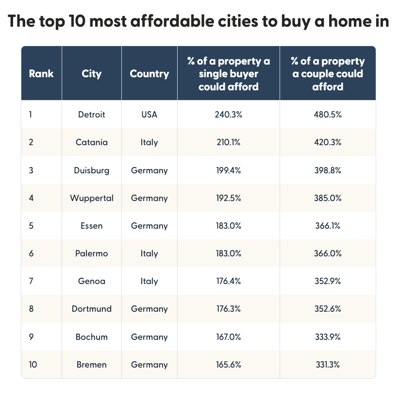 Table showing a ranked list of the world’s most affordable cities to buy a home in.