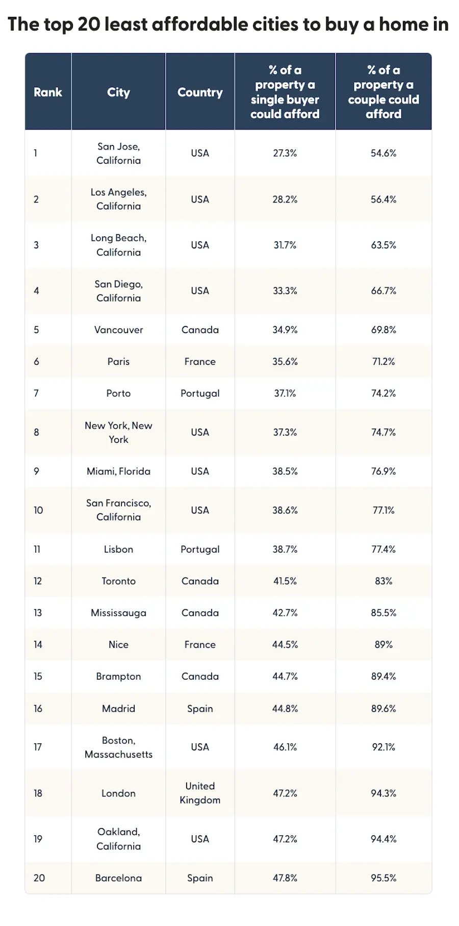 Table showing a ranked list of the world’s least affordable cities to buy a home in.