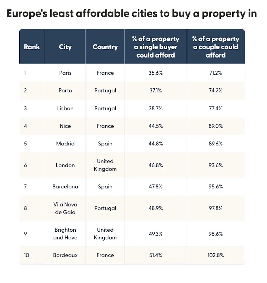 Table showing a ranked list of Europe’s least affordable cities to buy property in.