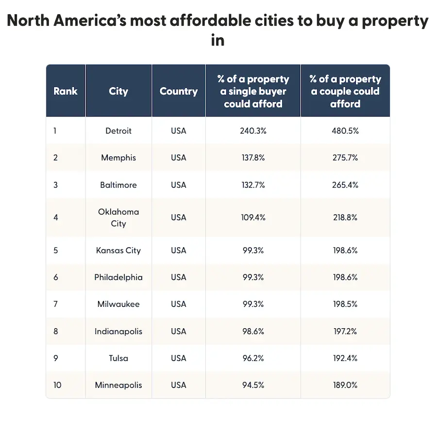 Table showing a ranked list of North America's most affordable cities to buy property in.