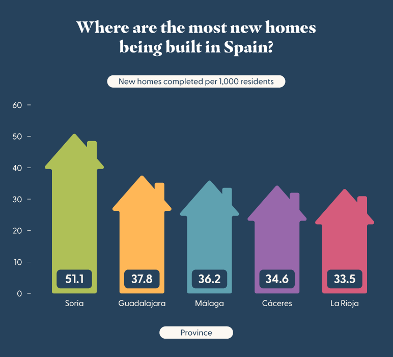 Bar chart showing the top five provinces in Spain with the most new homes completed per one thousand residents.