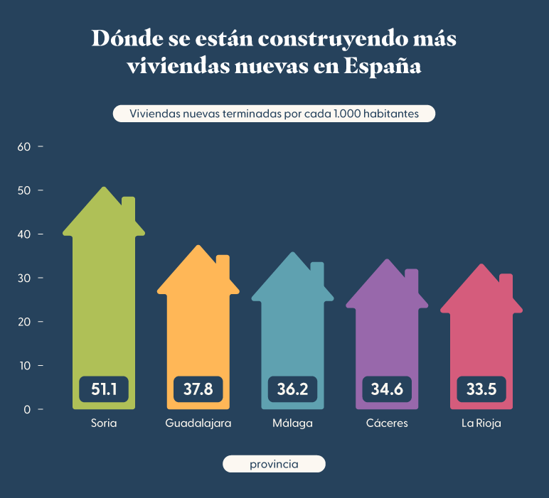 Bar chart showing the top five provinces in Spain with the most new homes completed per one thousand residents.