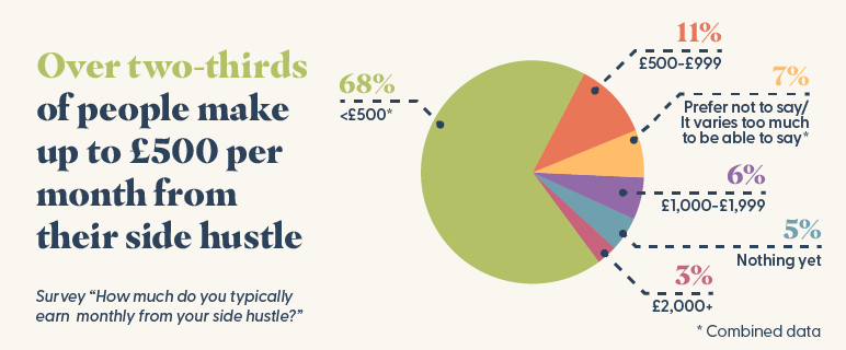 68% of people earn up to £500 per month from their side hustle.