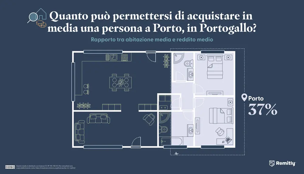 Infographic illustrating how much property the average person can afford in Porto, Portugal