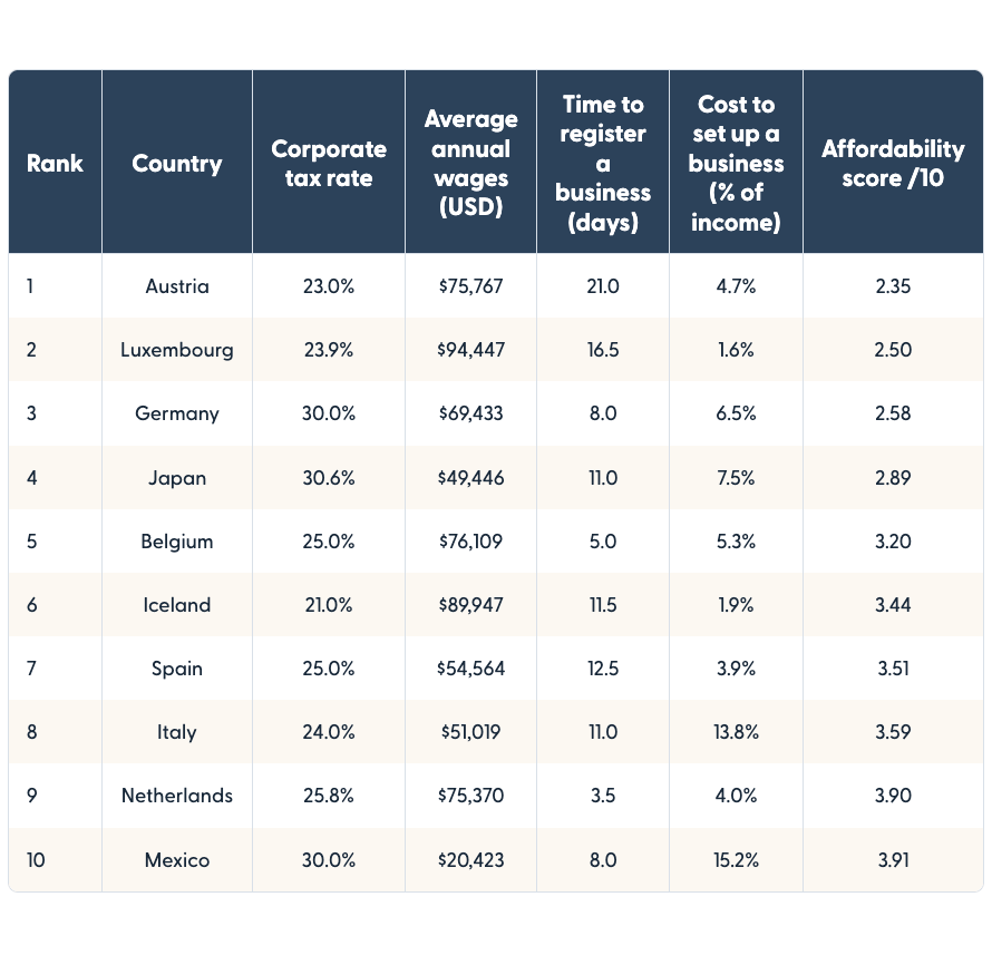Table showing the priciest places for entrepreneurs