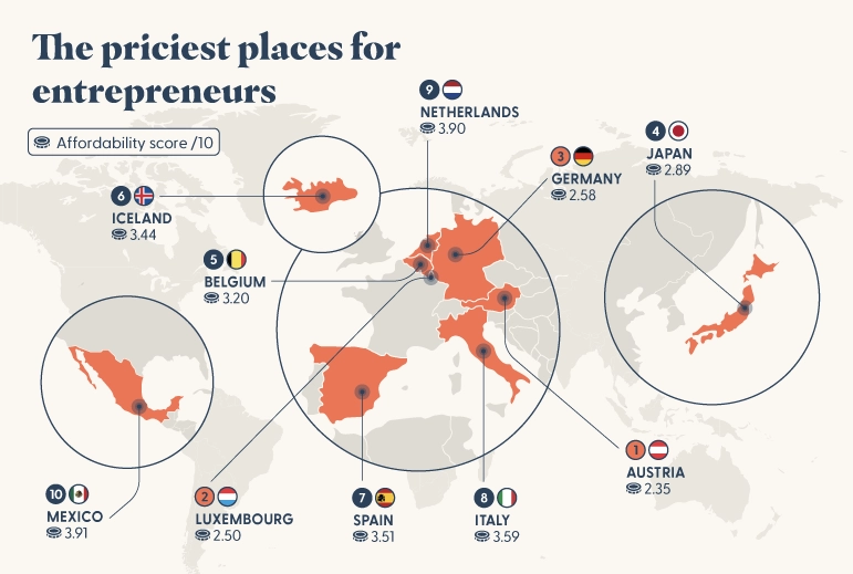 The Priciest Places For Entrepreneurs