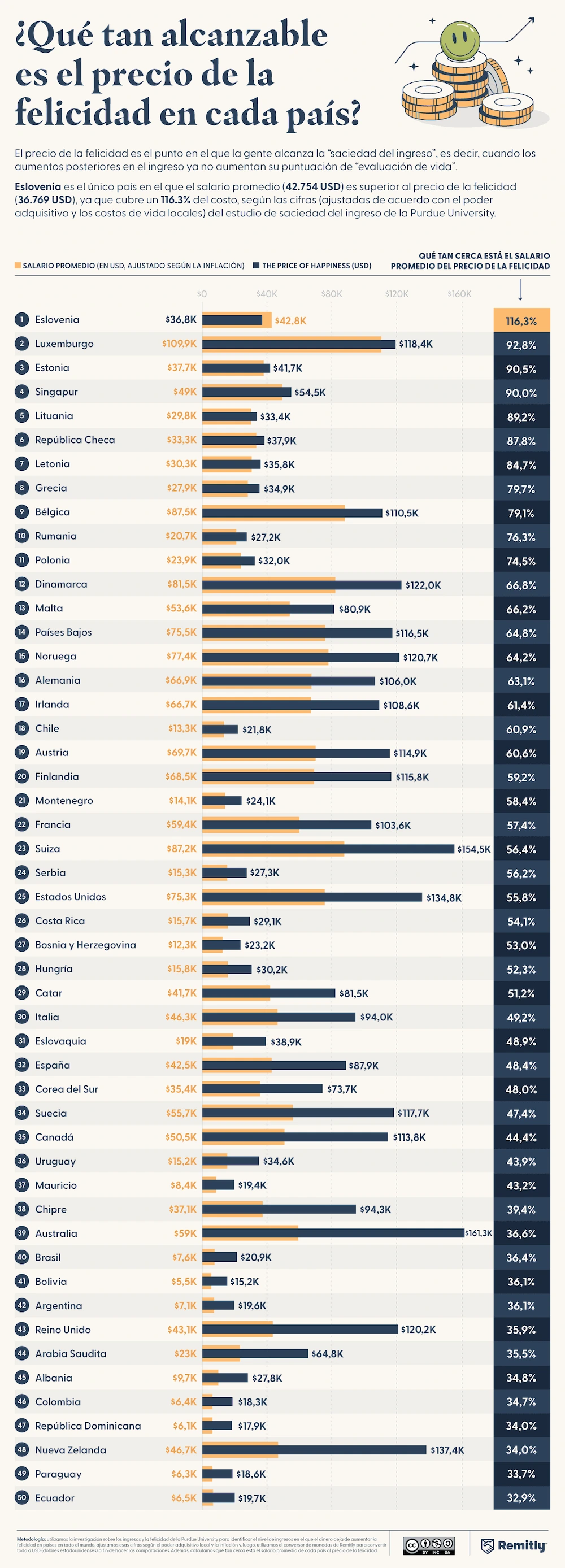 Gráfico comparativo: Eslovenia es el único país donde el salario promedio supera el precio de la felicidad (116,3%).