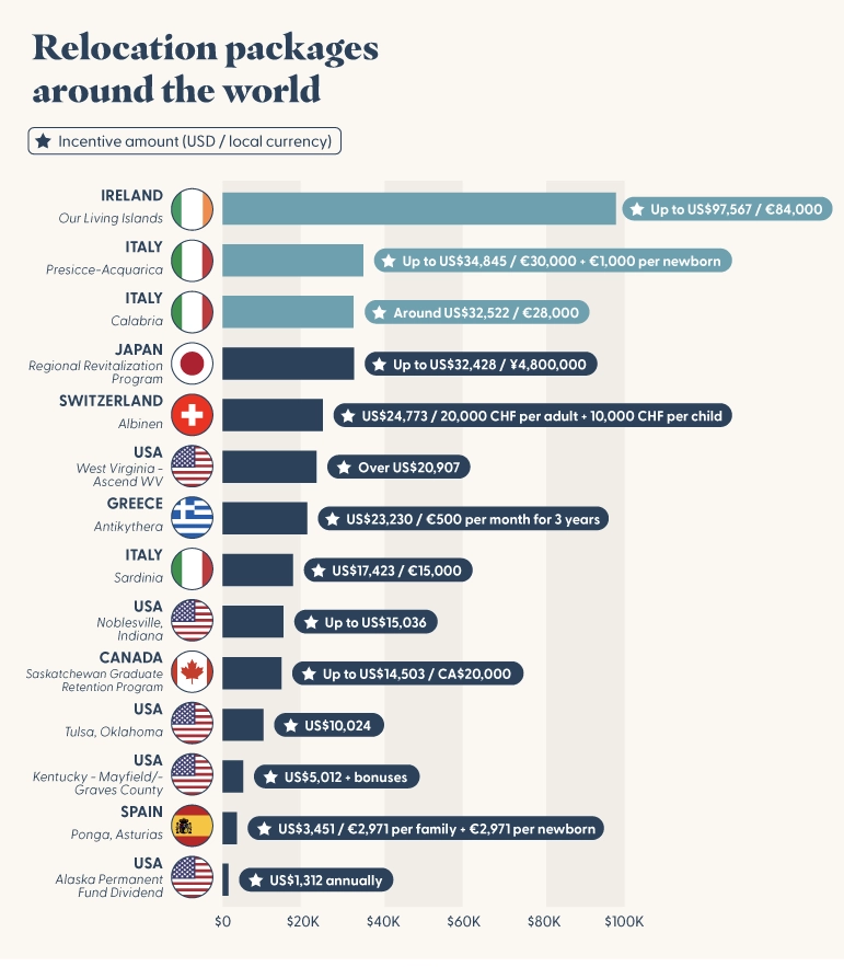 Relocation packages around the world