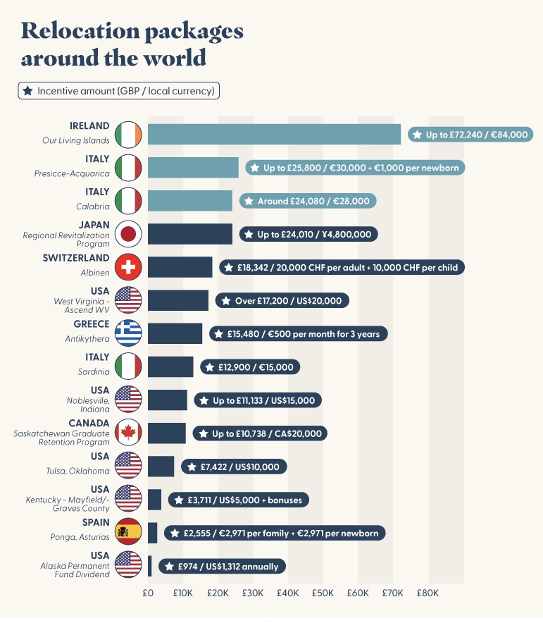 Relocation packages around the world