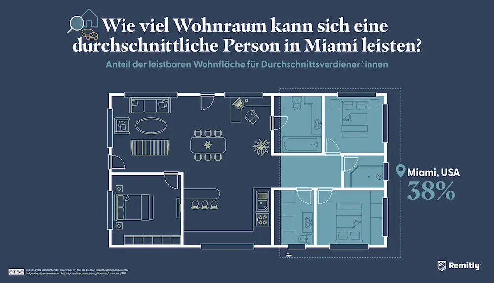 Infographic illustrating how much property the average person can afford in Miami, USA