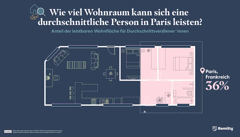 Infographic illustrating how much property the average person can afford in Paris, France