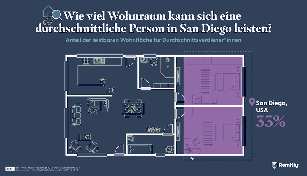 Infographic illustrating how much property the average person can afford in San Diego, California, USA