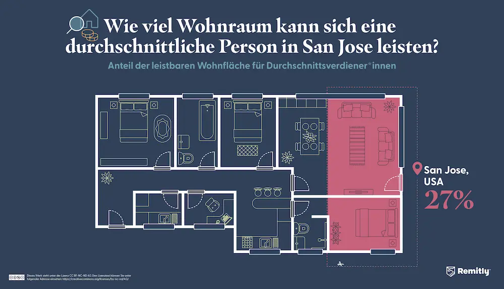 Infographic illustrating how much property the average person can afford in San Jose, USA