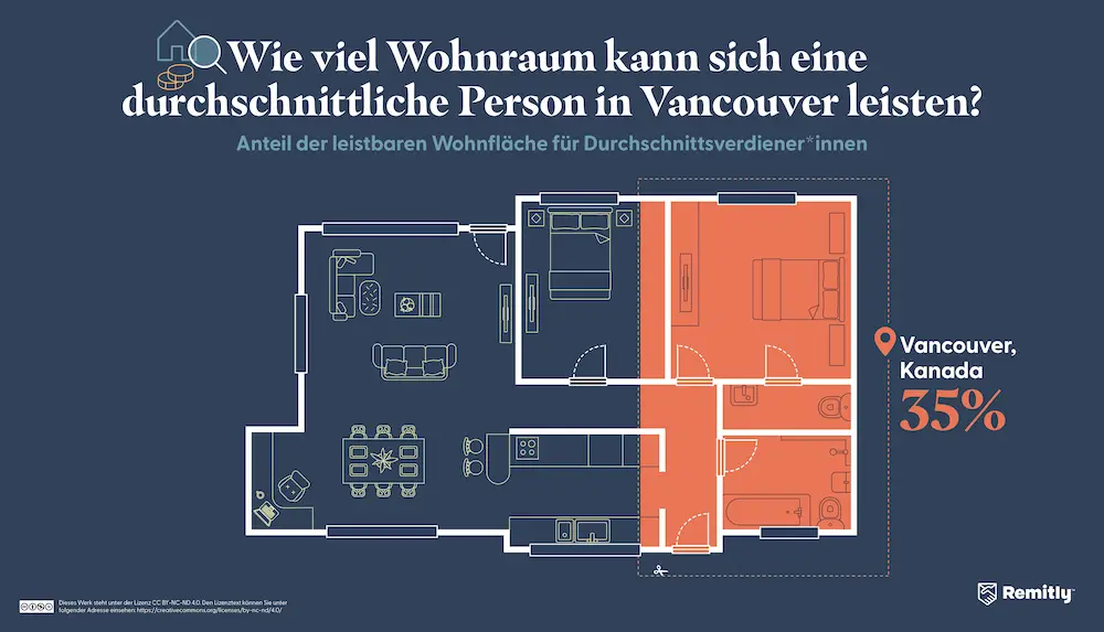 Infographic illustrating how much property the average person can afford in Vancouver, Canada