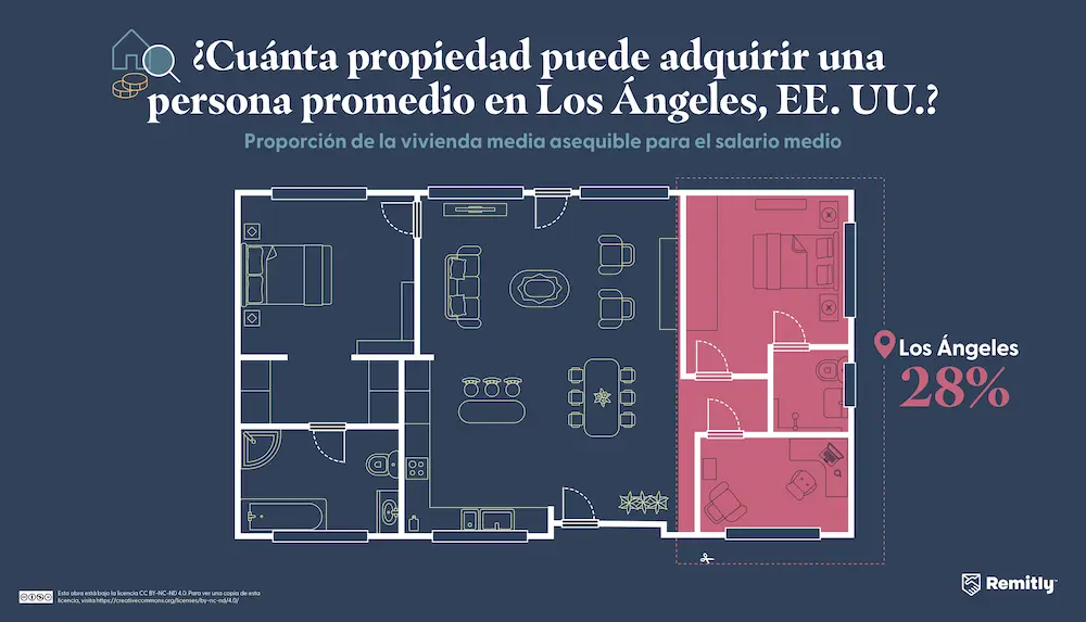 Infographic illustrating how much property the average person can afford in Los Angeles, USA
