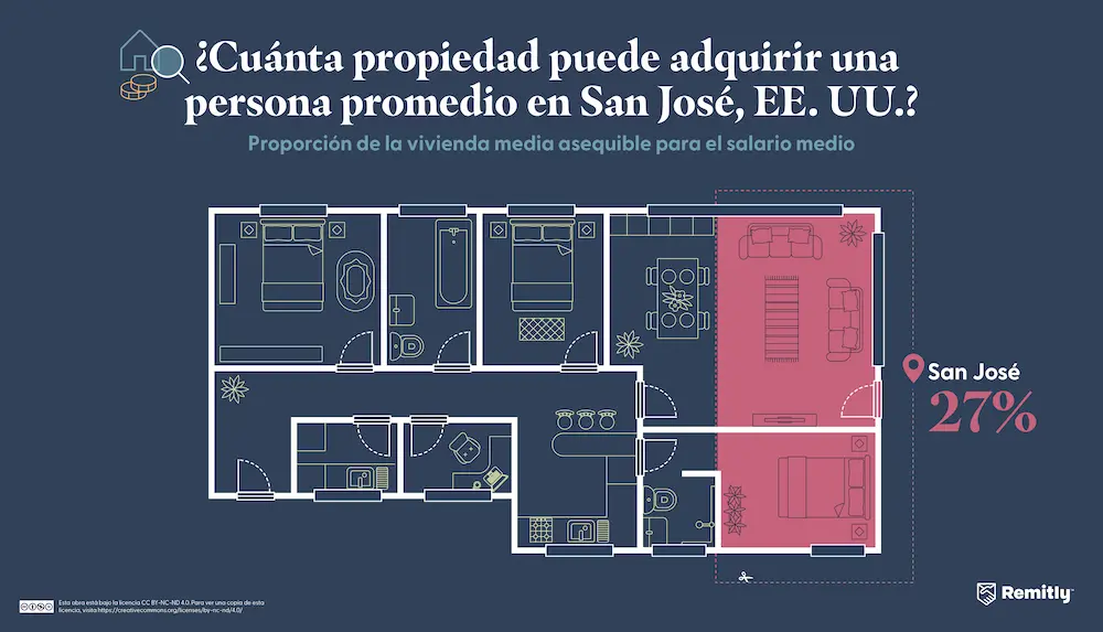 Infographic illustrating how much property the average person can afford in San Jose, USA