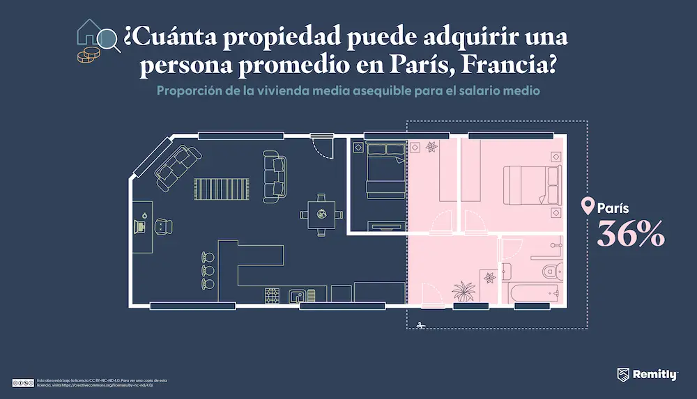 Infographic illustrating how much property the average person can afford in Paris, France