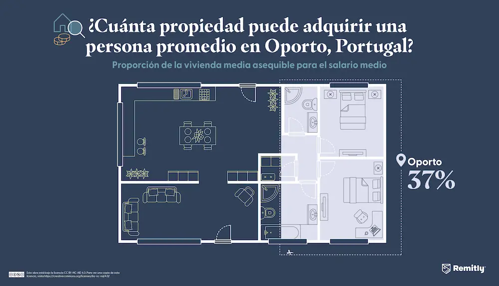 Infographic illustrating how much property the average person can afford in Porto, Portugal