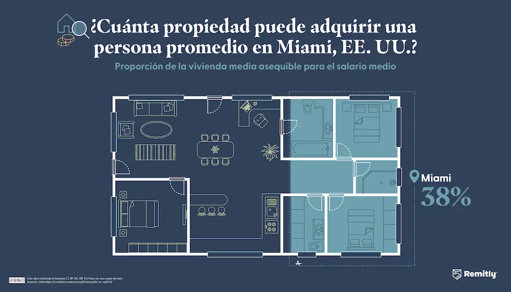 Infographic illustrating how much property the average person can afford in Miami, USA