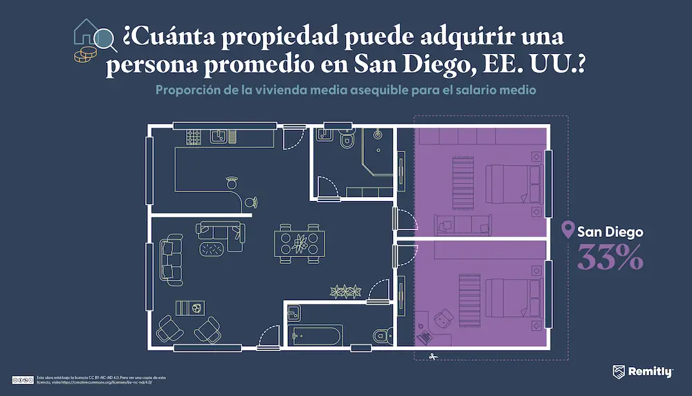 Infographic illustrating how much property the average person can afford in San Diego, California, USA