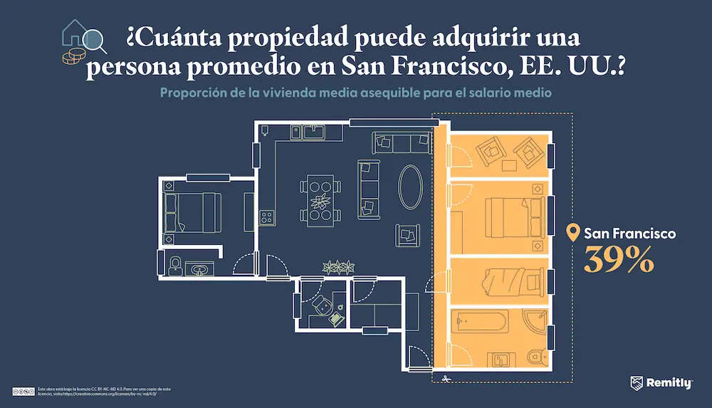 Infographic illustrating how much property the average person can afford in San Francisco, California, USA