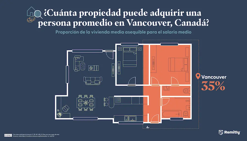 Infographic illustrating how much property the average person can afford in Vancouver, Canada