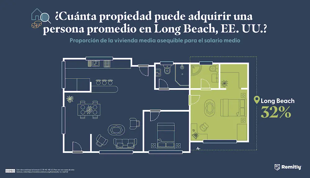 Infographic illustrating how much property the average person can afford in Long Beach, California, USA