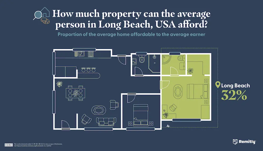 Infographic illustrating how much property the average person can afford in Long Beach, California, USA