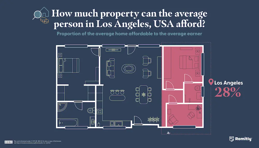 Infographic illustrating how much property the average person can afford in Los Angeles, USA