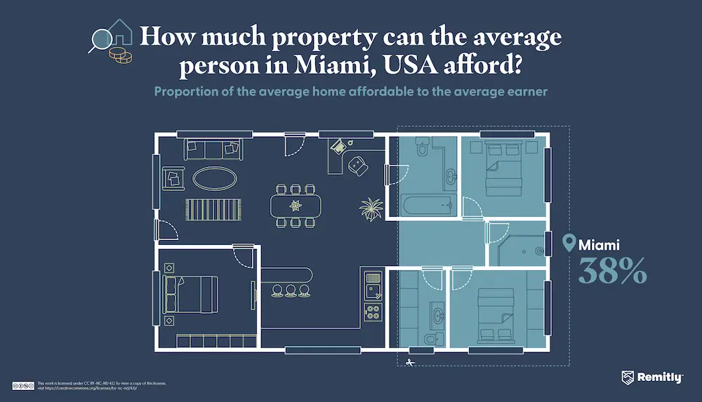 Infographic illustrating how much property the average person can afford in Miami, USA